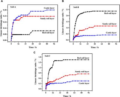 Free iron oxides modulate the surface properties of Benggang soil on Southern China: insights into erosive mechanisms